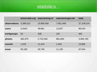 statistics...

             observado.org waarneming.nl   waarnemingen.be   total

observations 9,398,510     19,858,560      7,851,949         37,109,019

users        3,4345        49,861          13,837            98,043

workgroups   52            338             101               491

photos       382,875       2,742,040       881,845           4,006,760

sounds       1,515         11,424          1,043             13,982

areas        59,169        26,740          11,135            97,044
 