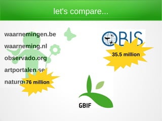 let's compare...

waarnemingen.be
waarneming.nl
                                       35.5 million
observado.org
artportalen.se
naturgucker.de
       76 million
 