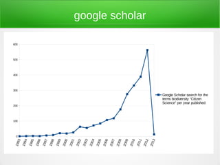 google scholar

600




500




400




300
                                                                                                                                                    Google Scholar search for the
                                                                                                                                                    terms biodiversity “Citizen
                                                                                                                                                    Science” per year published
200




100




  0
  3

         4




                                                                        3

                                                                               4




                                                                                                                                              3
                5

                       6

                              7

                                     8

                                            9

                                                   0

                                                          1

                                                                 2




                                                                                      5

                                                                                             6

                                                                                                    7

                                                                                                           8

                                                                                                                  9

                                                                                                                         0

                                                                                                                                1

                                                                                                                                       2
 1 99

        1 99

               1 99

                      19 9

                             19 9

                                    19 9

                                           19 9

                                                  20 0

                                                         20 0

                                                                20 0

                                                                       2 00

                                                                              2 00

                                                                                     2 00

                                                                                            20 0

                                                                                                   20 0

                                                                                                          20 0

                                                                                                                 20 0

                                                                                                                        20 1

                                                                                                                               20 1

                                                                                                                                      20 1

                                                                                                                                             2 01
 