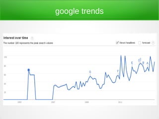 google trends
 