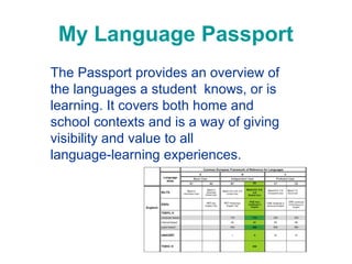 My Language Passport
The Passport provides an overview of
the languages a student knows, or is
learning. It covers both home and
school contexts and is a way of giving
visibility and value to all
language-learning experiences.

 