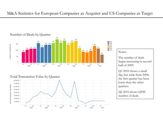 Number of Deals by Quarter Total Transaction Value by Quarter M&A Statistics for European Companies as Acquirer and US Companies as Target Notes: The number of deals began increasing in second half of 2009.  Q1 2010 shows a small dip, but aside from 2006, the first quarter has been lower than the other quarters. Q2 2010 shows QTD number of deals.  