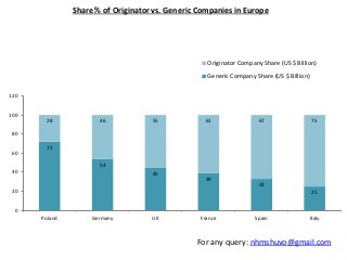 Share % of Originator vs. Generic Companies in Europe 
Originator Company Share (US $ Billion) 
Generic Company Share (US $ Billion) 
28 46 55 61 67 75 
72 
54 
45 
39 
33 
25 
120 
100 
80 
60 
40 
20 
0 
Poland Germany UK France Spain Italy 
For any query: nhmshuvo@gmail.com 
 