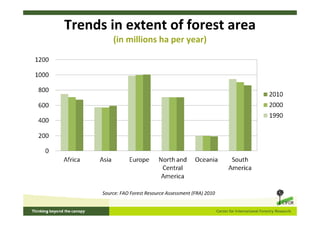 Trends in extent of forest area
          (in millions ha per year)




      Source: FAO Forest Resource Assessment (FRA) 2010
 