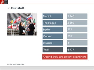• Our staff 
Munich 
The Hague 
Berlin 
Vienna 
Brussels 
Total 
3 746 
2 650 
272 
105 
4 
6 777 
Around 60% are patent examiners 
Source: EPO data 2013 
 