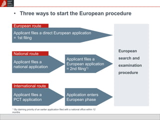 • Three ways to start the European procedure 
European 
search and 
examination 
procedure 
European route 
Applicant files a direct European application 
= 1st filing 
National route 
Applicant files a 
national application 
International route 
Applicant files a 
PCT application 
Applicant files a 
European application 
= 2nd filing1) 
Application enters 
European phase 
European route 
National route 
International route 
1) By claiming priority of an earlier application filed with a national office within 12 
months 
 