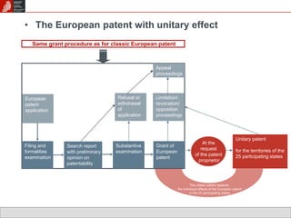 • The European patent with unitary effect 
Same grant procedure as for classic European patent 
European 
patent 
application 
Filing and 
formalities 
examination 
Search report 
with preliminary 
opinion on 
patentability 
Appeal 
proceedings 
Grant of 
European 
patent 
Refusal or 
withdrawal 
of 
application 
Substantive 
examination 
At the 
request 
of the patent 
proprietor 
Limitation/ 
revocation/ 
opposition 
proceedings 
The unitary patent replaces 
the individual effects of the European patent 
in the 25 participating states 
Unitary patent 
for the territories of the 
25 participating states 
 