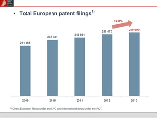 • Total European patent filings1) 
1) Direct European filings under the EPC and international filings under the PCT. 
 