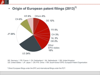 • Origin of European patent filings (2013)1) 
Others 6% 
DE 12% 
FR 5% 
CH 3% 
NL 3% 
GB 2% 
Other 
EPO states 
10% 
US 24% 
JP 20% 
CN 8% 
KR 6% 
DE: Germany I FR: France I CH: Switzerland I NL: Netherlands I GB: United Kingdom 
US: United States I JP: Japan I CN: P.R. China I KR: South Korea I EPO: European Patent Organisation 
1) Direct European filings under the EPC and international filings under the PCT. 
 