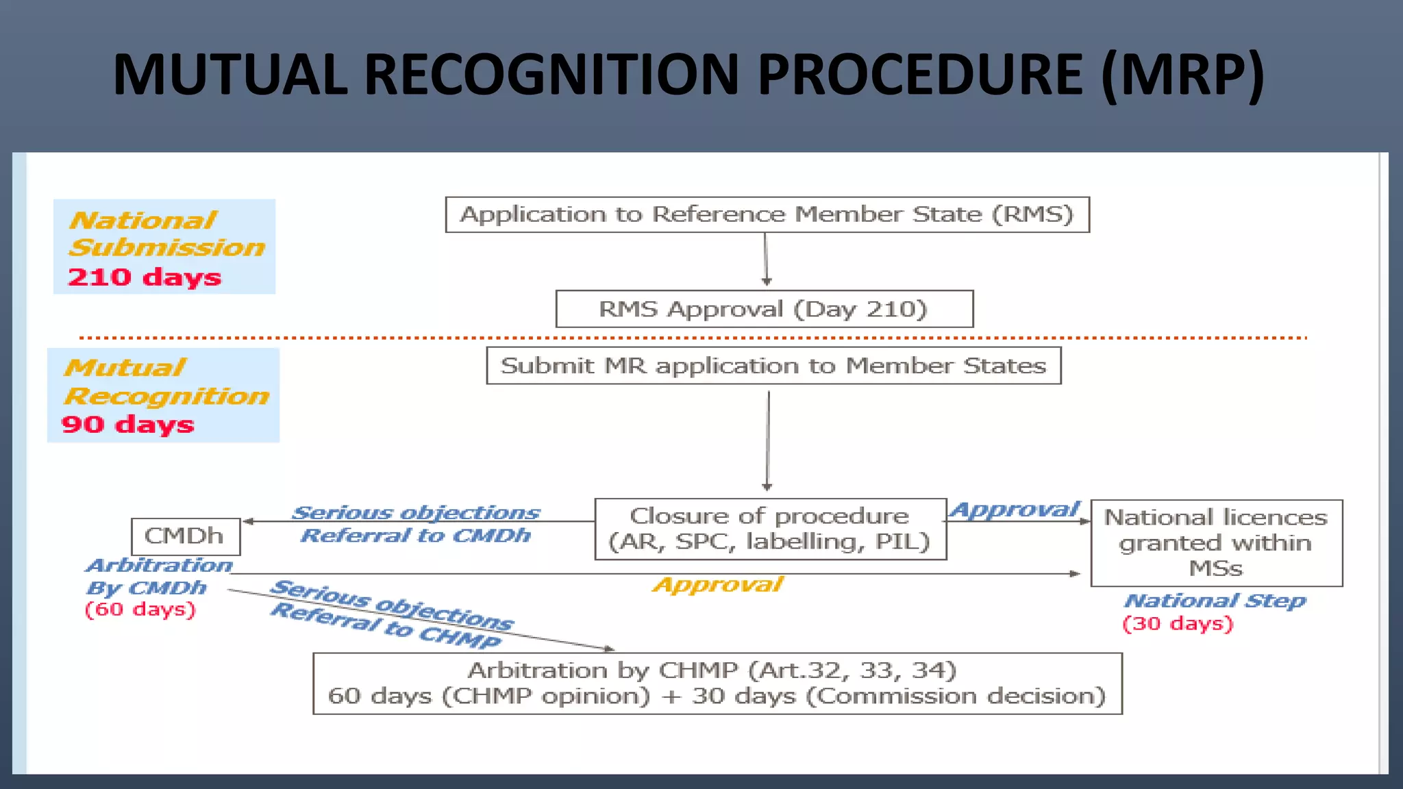 MUTUAL RECOGNITION PROCEDURE (MRP)
 