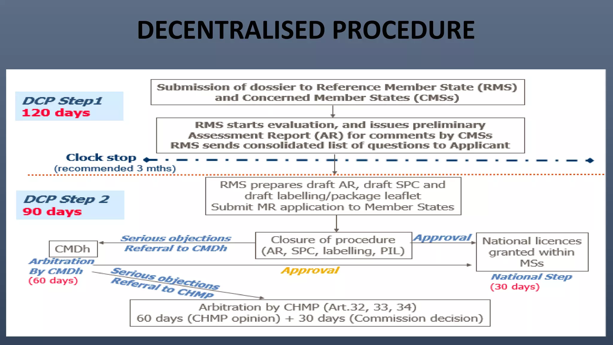 DECENTRALISED PROCEDURE
 