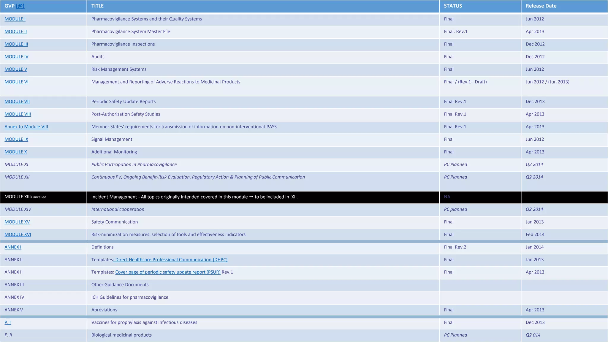 GVP (@) TITLE STATUS Release Date
MODULE I Pharmacovigilance Systems and their Quality Systems Final Jun 2012
MODULE II Pharmacovigilance System Master File Final. Rev.1 Apr 2013
MODULE III Pharmacovigilance Inspections Final Dec 2012
MODULE IV Audits Final Dec 2012
MODULE V Risk Management Systems Final Jun 2012
MODULE VI Management and Reporting of Adverse Reactions to Medicinal Products Final / (Rev.1- Draft) Jun 2012 / (Jun 2013)
MODULE VII Periodic Safety Update Reports Final Rev.1 Dec 2013
MODULE VIII Post-Authorization Safety Studies Final Rev.1 Apr 2013
Annex to Module VIII Member States' requirements for transmission of information on non-interventional PASS Final Rev.1 Apr 2013
MODULE IX Signal Management Final Jun 2012
MODULE X Additional Monitoring Final Apr 2013
MODULE XI Public Participation in Pharmacovigilance PC Planned Q2 2014
MODULE XII Continuous PV, Ongoing Benefit-Risk Evaluation, Regulatory Action & Planning of Public Communication PC Planned Q2 2014
MODULE XIIICancelled Incident Management - All topics originally intended covered in this module  to be included in XII. NA
MODULE XIV International cooperation PC planned Q2 2014
MODULE XV Safety Communication Final Jan 2013
MODULE XVI Risk-minimization measures: selection of tools and effectiveness indicators Final Feb 2014
ANNEX I Definitions Final Rev.2 Jan 2014
ANNEX II Templates: Direct Healthcare Professional Communication (DHPC) Final Jan 2013
ANNEX II Templates: Cover page of periodic safety update report (PSUR) Rev.1 Final Apr 2013
ANNEX III Other Guidance Documents
ANNEX IV ICH Guidelines for pharmacovigilance
ANNEX V Abréviations Final Apr 2013
P. I Vaccines for prophylaxis against infectious diseases Final Dec 2013
P. II Biological medicinal products PC Planned Q2 014
 