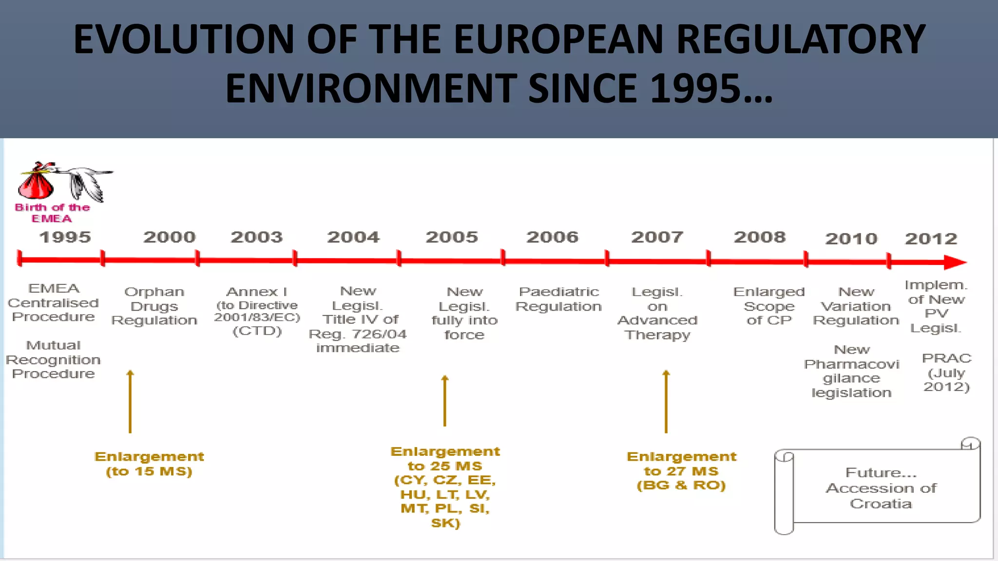 EVOLUTION OF THE EUROPEAN REGULATORY
ENVIRONMENT SINCE 1995…
 
