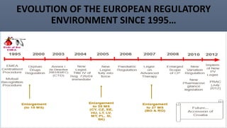 EVOLUTION OF THE EUROPEAN REGULATORY
ENVIRONMENT SINCE 1995…
 