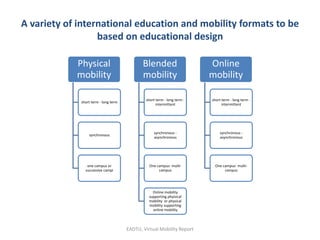 A variety of international education and mobility formats to be
based on educational design
Physical
mobility
short term - long term
synchronous
one campus or
successive campi
Blended
mobility
short term - long term -
intermittent
synchronous -
asynchronous
One campus- multi-
campus
Online mobility
supporting phyisical
mobility or physical
mobility supporting
online mobility
Online
mobility
short term - long term -
intermittent
synchronous -
asynchronous
One campus- multi-
campus
EADTU, Virtual Mobility Report
 