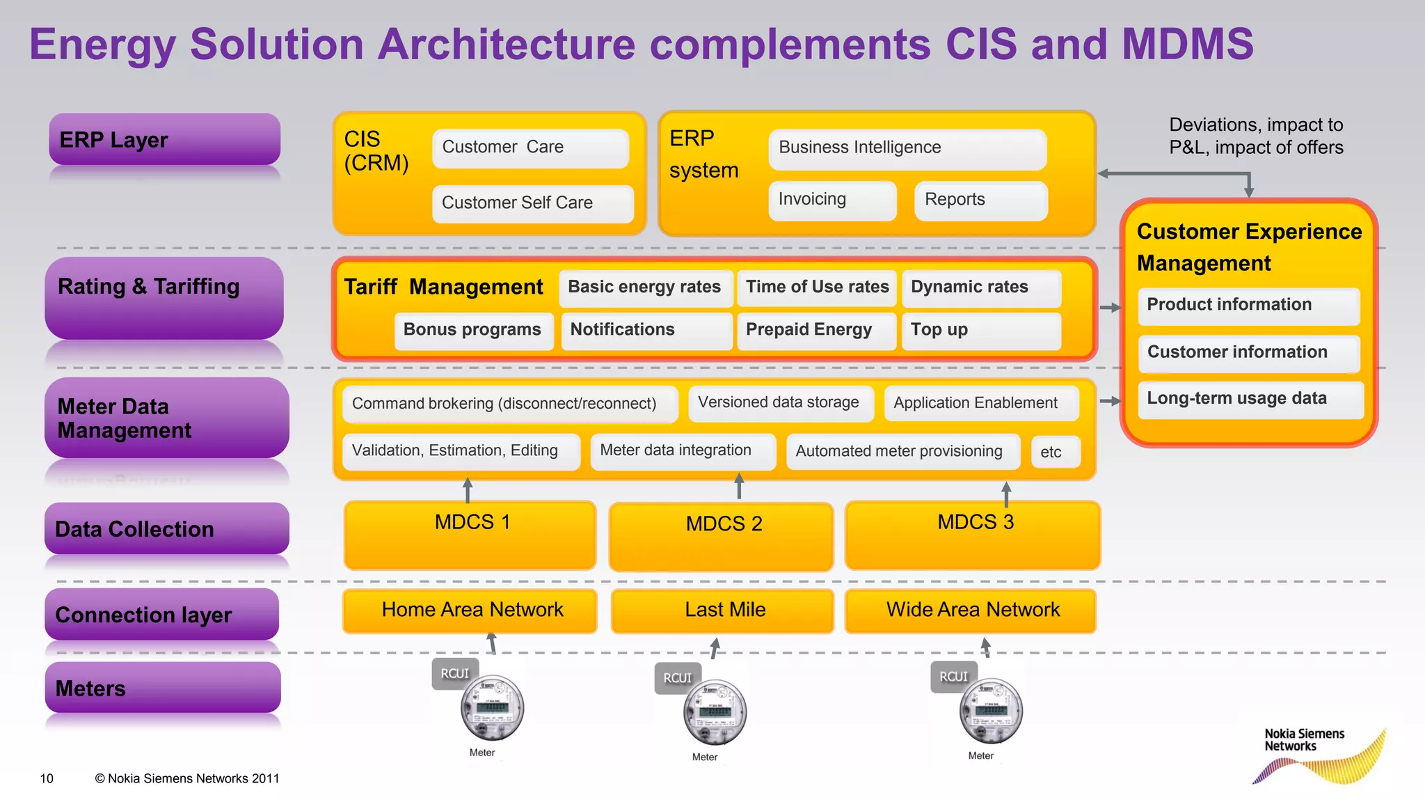 Energy Solution Architecture complements CIS and MDMS
                                                                                                                                                 Deviations, impact to
     ERP Layer                          CIS          Customer Care                     ERP            Business Intelligence                      P&L, impact of offers
                                        (CRM)                                          system
                                                     Customer Self Care                               Invoicing           Reports
                                                                                                                                               Customer Experience
                                                                                                                                               Management
     Rating & Tariffing                 Tariff Management                 Basic energy rates      Time of Use rates     Dynamic rates
                                                                                                                                               Product information
                                               Bonus programs             Notifications           Prepaid Energy        Top up
                                                                                                                                               Customer information

                                        Command brokering (disconnect/reconnect)           Versioned data storage     Application Enablement   Long-term usage data
     Meter Data
     Management
                                        Validation, Estimation, Editing      Meter data integration     Automated meter provisioning     etc




     Data Collection                                MDCS 1                                MDCS 2                           MDCS 3



     Connection layer                       Home Area Network                             Last Mile                 Wide Area Network


     Meters


10      © Nokia Siemens Networks 2011
 