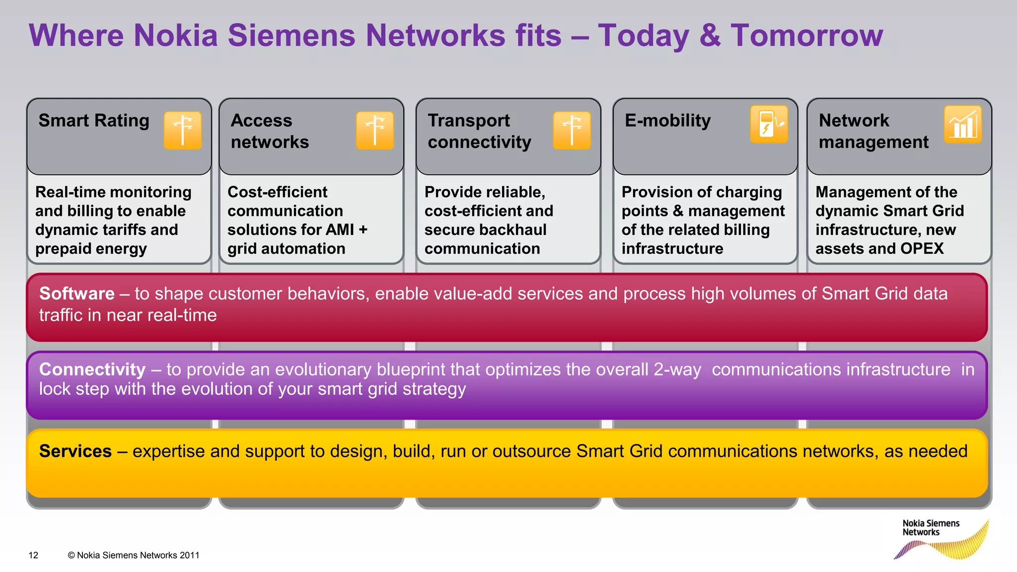 Where Nokia Siemens Networks fits – Today & Tomorrow

     Smart Rating                       Access                Transport            E-mobility               Network
                              kWh       networks              connectivity                                  management

 Real-time monitoring                   Cost-efficient        Provide reliable,    Provision of charging    Management of the
 and billing to enable                  communication         cost-efficient and   points & management      dynamic Smart Grid
 dynamic tariffs and                    solutions for AMI +   secure backhaul      of the related billing   infrastructure, new
 prepaid energy                         grid automation       communication        infrastructure           assets and OPEX

     Software – to shape customer behaviors, enable value-add services and process high volumes of Smart Grid data
     traffic in near real-time


     Connectivity – to provide an evolutionary blueprint that optimizes the overall 2-way communications infrastructure in
     lock step with the evolution of your smart grid strategy


     Services – expertise and support to design, build, run or outsource Smart Grid communications networks, as needed




12      © Nokia Siemens Networks 2011
 