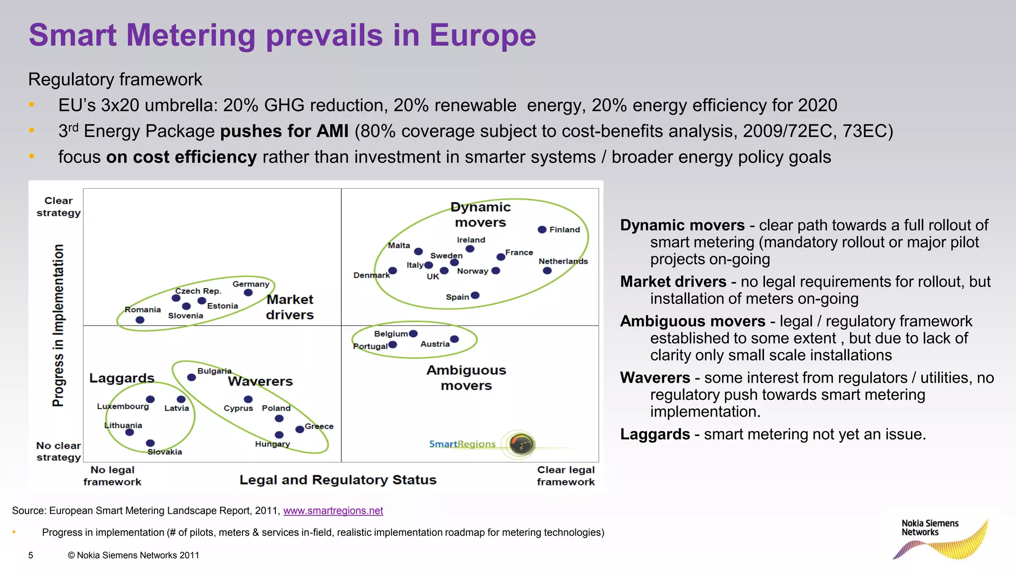 Smart Metering prevails in Europe
    Regulatory framework
    • EU’s 3x20 umbrella: 20% GHG reduction, 20% renewable energy, 20% energy efficiency for 2020
    • 3rd Energy Package pushes for AMI (80% coverage subject to cost-benefits analysis, 2009/72EC, 73EC)
    • focus on cost efficiency rather than investment in smarter systems / broader energy policy goals


                                                                                                                                           Dynamic movers - clear path towards a full rollout of
                                                                                                                                              smart metering (mandatory rollout or major pilot
                                                                                                                                              projects on-going
                                                                                                                                           Market drivers - no legal requirements for rollout, but
                                                                                                                                              installation of meters on-going
                                                                                                                                           Ambiguous movers - legal / regulatory framework
                                                                                                                                              established to some extent , but due to lack of
                                                                                                                                              clarity only small scale installations
                                                                                                                                           Waverers - some interest from regulators / utilities, no
                                                                                                                                              regulatory push towards smart metering
                                                                                                                                              implementation.
                                                                                                                                           Laggards - smart metering not yet an issue.



Source: European Smart Metering Landscape Report, 2011, www.smartregions.net

•       Progress in implementation (# of pilots, meters & services in-field, realistic implementation roadmap for metering technologies)

    5        © Nokia Siemens Networks 2011
 