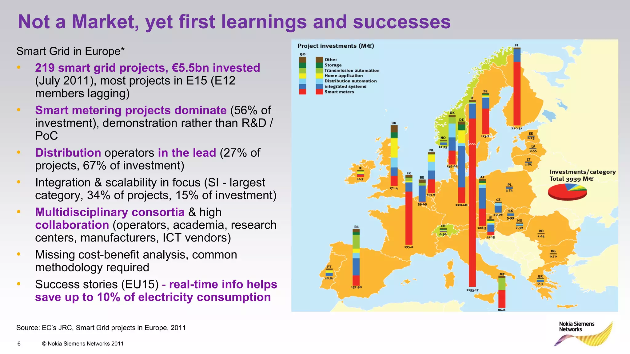 Not a Market, yet first learnings and successes
Smart Grid in Europe*
•    219 smart grid projects, €5.5bn invested
     (July 2011), most projects in E15 (E12
     members lagging)
•    Smart metering projects dominate (56% of
     investment), demonstration rather than R&D /
     PoC
•    Distribution operators in the lead (27% of
     projects, 67% of investment)
•    Integration & scalability in focus (SI - largest
     category, 34% of projects, 15% of investment)
•    Multidisciplinary consortia & high
     collaboration (operators, academia, research
     centers, manufacturers, ICT vendors)
•    Missing cost-benefit analysis, common
     methodology required
•    Success stories (EU15) - real-time info helps
     save up to 10% of electricity consumption

Source: EC’s JRC, Smart Grid projects in Europe, 2011

6       © Nokia Siemens Networks 2011
 
