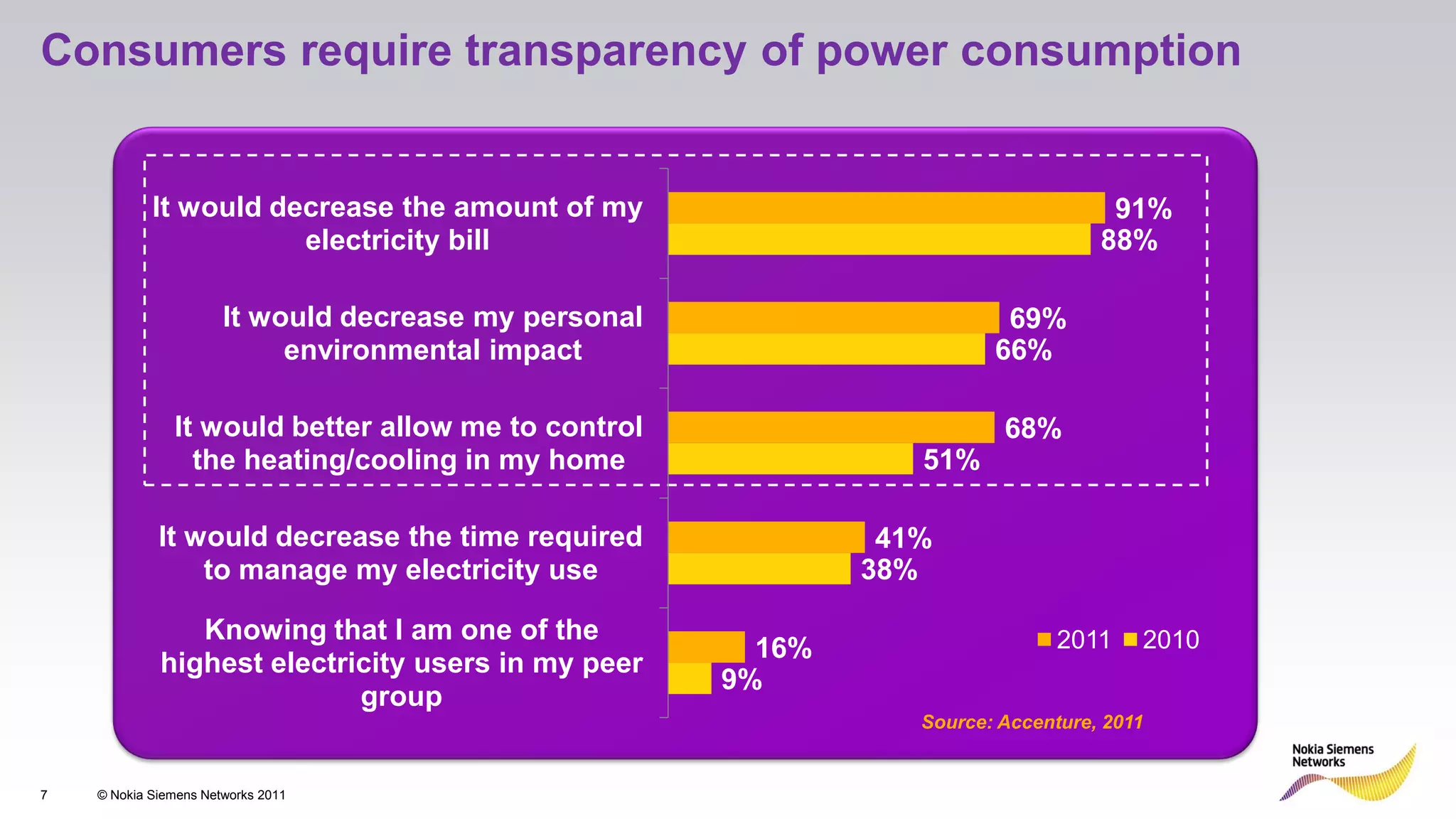 Consumers require transparency of power consumption


            It would decrease the amount of my                                       91%
                       electricity bill                                             88%

                       It would decrease my personal                      69%
                            environmental impact                         66%

               It would better allow me to control                        68%
                 the heating/cooling in my home                   51%

             It would decrease the time required                41%
                 to manage my electricity use                  38%

                Knowing that I am one of the                                    2011    2010
                                                         16%
             highest electricity users in my peer
                                                       9%
                            group
                                                                  Source: Accenture, 2011


7   © Nokia Siemens Networks 2011
 