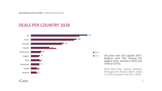 10
475
385
275
156
89
75
73
72
50
46
UK
France
Germany
Sweden
Netherlands
Belgium
Spain
Switzerland
Finland
Denmark
2018
2017
2018 EUROPEAN SCALE UP REPORT EUROPEAN VENTURE CAPITAL
UK grew with 12% against 2017,
Belgium with 10%. Among the
biggest drop: Sweden (-34%) and
Finland (-31%).
Note that Italy, Ireland, Norway,
Portugal and Austria didn’t make
it to the European top 10 in 2018.
DEALS PER COUNTRY 2018
 