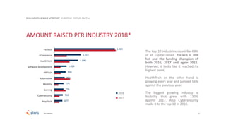 11
5.062
2.215
1.990
1.024
958
861
779
776
710
677
FinTech
eCommerce
HealthTech
Software development
HRTech
Automotive
Mobility
Gaming
Cybersecurity
PropTech
2018
2017
2018 EUROPEAN SCALE UP REPORT EUROPEAN VENTURE CAPITAL
The top 10 industries count for 69%
of all capital raised. FinTech is still
hot and the funding champion of
both 2016, 2017 and again 2018.
However, it looks like it reached its
highest point.
HealthTech on the other hand is
growing every year and jumped 56%
against the previous year.
The biggest growing industry is
Mobility that grew with 130%
against 2017. Also Cybersecurity
made it to the top 10 in 2018.
AMOUNT RAISED PER INDUSTRY 2018*
*In millions
 