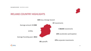 110
2016 MASTER REPORT INVESTORS IN EUROPE
IRELAND COUNTRY HIGHLIGHTS
37 investments
€ 861M investments
Average founding year: 2013
Average amount: € 23M
2 IPOs
27% corporate investments
8% spinoffs
22% accelerator participation
54% has a foreign branch
 