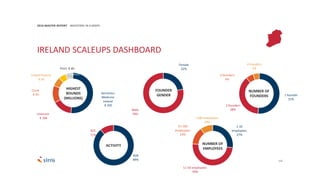 111
2016 MASTER REPORT INVESTORS IN EUROPE
IRELAND SCALEUPS DASHBOARD
Genomics
Medicine
Ireland
€ 350
Intercom
€ 106
Circle
€ 93
Linked Finance
€ 50
Fire1 € 40
Future Finance;
40
Female
22%
Male
78%
1 founder
51%
2 founders
38%
3 founders
6%
4 founders
5%
FOUNDER
GENDER
NUMBER OF
FOUNDERS
B2B
89%
B2C
11%
ACTIVITY
1-10
employees:
27%
11-50 employees:
49%
51-100
employees:
14%
+100 employees:
10%
NUMBER OF
EMPLOYEES
HIGHEST
ROUNDS
(MILLIONS)
 