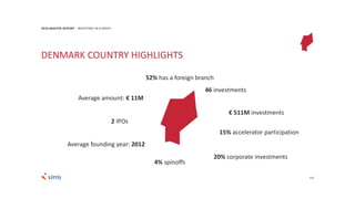 116
2016 MASTER REPORT INVESTORS IN EUROPE
DENMARK COUNTRY HIGHLIGHTS
46 investments
€ 511M investments
Average founding year: 2012
Average amount: € 11M
2 IPOs
20% corporate investments
4% spinoffs
15% accelerator participation
52% has a foreign branch
 