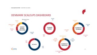 117
2016 MASTER REPORT INVESTORS IN EUROPE
DENMARK SCALEUPS DASHBOARD
Tradeshift
€ 200
Planday
€ 35
Area9 Lyceum
€ 24
Peakon
€ 18
Blackwood Seven
€ 17
Female
2%
Male
98%
1 founder
20%
2 founders
35%
3 founders
26%
4 founders
19%
FOUNDER
GENDER
NUMBER OF
FOUNDERS
B2B
76%
B2C
24%
ACTIVITY
1-10
employees:
27%
11-50 employees:
49%
51-100
employees:
14%
+100 employees:
10%
NUMBER OF
EMPLOYEES
HIGHEST
ROUNDS
(MILLIONS)
 