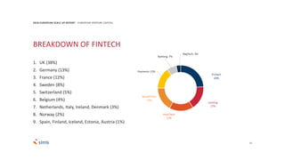 13
2018 EUROPEAN SCALE UP REPORT EUROPEAN VENTURE CAPITAL
BREAKDOWN OF FINTECH
1. UK (38%)
2. Germany (13%)
3. France (12%)
4. Sweden (8%)
5. Switzerland (5%)
6. Belgium (4%)
7. Netherlands, Italy, Ireland, Denmark (3%)
8. Norway (2%)
9. Spain, Finland, Iceland, Estonia, Austria (1%)
FinTech
24%
Lending
17%
InsurTech
17%
WealthTech
17%
Payments 15%
Banking; 7%
RegTech; 3%
 