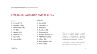 1. France (27%)
2. Germany (26%)
3. Netherlands (9%)
4. UK (8%)
5. Sweden (8%)
6. Belgium (7%)
7. Spain (4%)
8. Austria (4%)
15
2018 EUROPEAN SCALE UP REPORT EUROPEAN VENTURE CAPITAL
EMERGING CATEGORY: SMART CITIES
The Smart Cities category raised
close to € 779M in 2018. it includes
mobility, autonomous vehicles,
supply chain, utilities, urban farming
and waste management scaleups.
Autonomous vehicle scaleup Navya
went public on Euronext Paris
1. Cabify (ES)
2. Cityscoot (FR)
3. Navya (FR)
4. Blacklane (DE)
5. Aimotive (HU)
6. Wunder Mobility (DE)
7. TIER Mobility (DE)
8. Infarm (DE)
9. Wind Mobility (DE)
10.Heetch (FR)
COUNTRIES BIGGEST DEALS
 