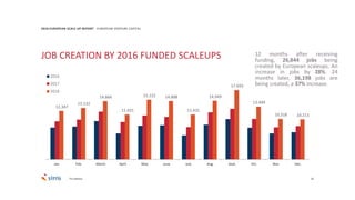 25
12.347
13.132
14.866
11.431
15.222 14.888
11.431
14.949
17.693
13.449
10.318 10.213
Jan. Feb. March April May June July Aug. Sept. Oct. Nov. Dec.
2016
2017
2018
2018 EUROPEAN SCALE UP REPORT EUROPEAN VENTURE CAPITAL
JOB CREATION BY 2016 FUNDED SCALEUPS
*In millions
12 months after receiving
funding, 26,844 jobs being
created by European scaleups. An
increase in jobs by 28%. 24
months later, 36,198 jobs are
being created, a 37% increase.
 