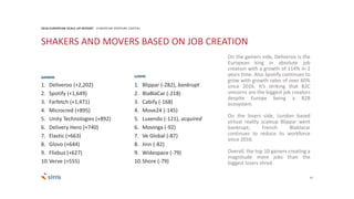 1. Deliveroo (+2,202)
2. Spotify (+1,649)
3. Farfetch (+1,471)
4. Microcred (+895)
5. Unity Technologies (+892)
6. Delivery Hero (+740)
7. Elastic (+663)
8. Glovo (+644)
9. Flixbus (+627)
10.Verve (+555)
1. Blippar (-282), bankrupt
2. BlaBlaCar (-218)
3. Cabify (-168)
4. Move24 (-145)
5. Luxendo (-121), acquired
6. Movinga (-92)
7. Ve Global (-87)
8. Jinn (-82)
9. Widespace (-79)
10.Shore (-79)
27
2018 EUROPEAN SCALE UP REPORT EUROPEAN VENTURE CAPITAL
SHAKERS AND MOVERS BASED ON JOB CREATION
GAINERS LOSERS
On the gainers side, Deliveroo is the
European king in absolute job
creation with a growth of 114% in 2
years time. Also Spotify continues to
grow with growth rates of over 60%
since 2016. It’s striking that B2C
unicorns are the biggest job creators
despite Europe being a B2B
ecosystem.
On the losers side, London based
virtual reality scaleup Blippar went
bankrupt; French Blablacar
continues to reduce its workforce
since 2016.
Overall, the top 10 gainers creating a
magnitude more jobs than the
biggest losers shred.
 