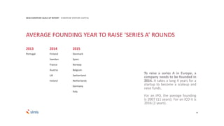 30
2018 EUROPEAN SCALE UP REPORT EUROPEAN VENTURE CAPITAL
AVERAGE FOUNDING YEAR TO RAISE ‘SERIES A’ ROUNDS
Portugal
2013
Finland
Sweden
France
Austria
UK
Ireland
2014
Denmark
Spain
Norway
Belgium
Switzerland
Netherlands
Germany
Italy
2015
To raise a series A in Europe, a
company needs to be founded in
2014. It takes a long 4 years for a
startup to become a scaleup and
raise funds.
For an IPO, the average founding
is 2007 (11 years). For an ICO it is
2016 (2 years).
 