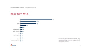 31
41%
21%
20%
7%
3%
2%
2%
1%
1%
1%
1%
1%
A
B
Seed
C
D
Crowdfunding
Debt financing
IPO
Post IPO Equity
E
Grant
Initial Coin Offering
2018 EUROPEAN SCALE UP REPORT EUROPEAN VENTURE CAPITAL
Given the threshold of € 750K, it’s
not surprising that the majority of
deals are series A.
DEAL TYPE 2018
 