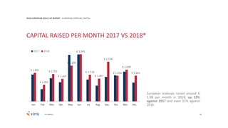 34
€ 1.841
€ 1.065
€ 1.761
€ 1.447
€ 2.309
€ 3.045
€ 1.718
€ 1.467
€ 2.558
€ 1.656
€ 2.049
€ 1.661
Jan. Feb. Mar. Apr. May Jun. Jul. Aug. Sep. Oct. Nov. Dec.
2017 2018
2018 EUROPEAN SCALE UP REPORT EUROPEAN VENTURE CAPITAL
CAPITAL RAISED PER MONTH 2017 VS 2018*
*In millions
European scaleups raised around €
1.9B per month in 2018, up 12%
against 2017 and even 31% against
2016.
 