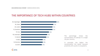 37
2018 EUROPEAN SCALE UP REPORT EUROPEAN VENTURE CAPITAL
THE IMPORTANCE OF TECH HUBS WITHIN COUNTRIES
The percentage shows the
concentration of scaleups in a single
city per country.
In principle, the higher the
concentration the better because
proximity still counts in ecosystems.
80%
73%
71%
71%
63%
59%
57%
49%
49%
47%
DK, Copenhagen
IRL, Dublin
UK, London
SE, Stockholm
FR, Paris
NL, Amsterdam
FI, Helsinki
IT, Milan
ES, Barcelona
DE, Berlin
 