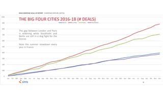 38
2018 EUROPEAN SCALE UP REPORT EUROPEAN VENTURE CAPITAL
The gap between London and Paris
is widening while Stockholm and
Berlin are still in a dog fight for the
bronze.
Note the summer slowdown every
year in France
THE BIG FOUR CITIES 2016-18 (# DEALS)
 