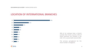 40
25%
11%
7%
4%
4%
3%
3%
3%
3%
2%
US
UK
DE
ES
FR
NL
AU
SG
IT
JP
2018 EUROPEAN SCALE UP REPORT EUROPEAN VENTURE CAPITAL
LOCATION OF INTERNATIONAL BRANCHES
40% of all scaleups have a branch
outside their home country. 25% of
these branches are located in the
USA. UK is second with around 10%.
The primary springboard for the
Asian market is Singapore.
 