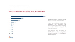 41
2018 EUROPEAN SCALE UP REPORT EUROPEAN VENTURE CAPITAL
NUMBER OF INTERNATIONAL BRANCHES
More than half of scaleups with a
branch have only 1 foreign office.
Taxify (29 branches), auto1 (27
branches) and Darktrace (23
branches) have the highest number
of branches. Not surprising, all of
them are unicorns.
Only Delivery Hero did better in
2017 with 49 branches making it the
European scaleup with the biggest
global footprint.
56%
18%
12%
6%
2%
2%
1%
1%
0%
1%
1
2
3
4
5
6
7
8
9
10
 
