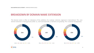 71%
4%
3%
3%
3%
16%
com io de uk fr other
42
2018 EUROPEAN SCALE UP REPORT EUROPEAN VENTURE CAPITAL
BREAKDOWN BY DOMAIN NAME EXTENSION
2016
68%
5%
3%
3%
3%
18%
com io fr uk de other
2017
67%
5%
4%
3%
3%
18%
com io de fr uk other
2018
The domain name is often an indication of the ambition of a scaleup: national, regional or international. The .com
domain extension is losing ground, while .io, .tech and especially .ai domains are growing. The .tv domain disappeared.
 
