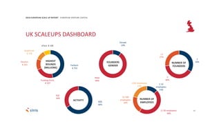 57
UK SCALEUPS DASHBOARD
Farfetch
€ 752
Funding Circle
€ 337
Revolut
€ 203
Graphcore
€ 176
eToro € 128
Female
10%
Male
90%
1
34%
2
40%
+3
27%
FOUNDERS
GENDER
NUMBER OF
FOUNDERS
B2B
66%
B2C
34%
ACTIVITY
1-10
employees:
13%
11-50 employees:
46%
51-100
employees:
20%
+100 employees:
21%
NUMBER OF
EMPLOYEES
HIGHEST
ROUNDS
(MILLIONS)
2018 EUROPEAN SCALE UP REPORT EUROPEAN VENTURE CAPITAL
 