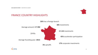62
2016 MASTER REPORT INVESTORS IN EUROPE
FRANCE COUNTRY HIGHLIGHTS
385 investments
€ 3.1B investments
Average founding year: 2013
Average amount: € 7.9M
2 IPOs
17% corporate investments
3% spinoffs
45% accelerator participation
26% has a foreign branch
 