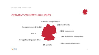 68
2016 MASTER REPORT INVESTORS IN EUROPE
GERMANY COUNTRY HIGHLIGHTS
275 investments
€ 3.5B investments
Average founding year: 2013
Average amount: € 12.8M
2 IPOs
29% corporate investments
6% spinoffs
24% accelerator participation
32% has a foreign branch
 
