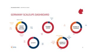 69
2016 MASTER REPORT INVESTORS IN EUROPE
GERMANY SCALEUPS DASHBOARD
Auto1
€ 460
About You
€ 257
N26
€ 136
Westwing
€ 132
GoEuro € 131
Female
6%
Male
94%
1
27%
2
36%
+3
37%
FOUNDER
GENDER
NUMBER OF
FOUNDERS
B2B
65%
B2C
35%
ACTIVITY
1-10
employees:
16%
11-50 employees:
45%
51-100
employees:
18%
+100 employees:
21%
NUMBER OF
EMPLOYEES
HIGHEST
ROUNDS
(MILLIONS)
 