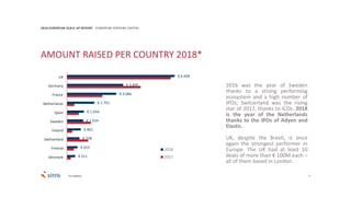 7
€ 6.694
€ 3.495
€ 3.066
€ 1.701
€ 1.054
€ 1.014
€ 861
€ 778
€ 653
€ 511
UK
Germany
France
Netherlands
Spain
Sweden
Ireland
Switzerland
Finland
Denmark
2018
2017
2018 EUROPEAN SCALE UP REPORT EUROPEAN VENTURE CAPITAL
AMOUNT RAISED PER COUNTRY 2018*
*In millions
2016 was the year of Sweden
thanks to a strong performing
ecosystem and a high number of
IPOs; Switzerland was the rising
star of 2017, thanks to ICOs. 2018
is the year of the Netherlands
thanks to the IPOs of Adyen and
Elastic.
UK, despite the Brexit, is once
again the strongest performer in
Europe. The UK had at least 10
deals of more than € 100M each –
all of them based in London.
 