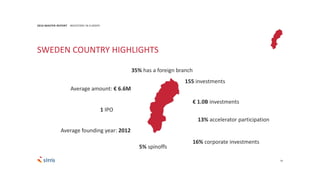 74
2016 MASTER REPORT INVESTORS IN EUROPE
SWEDEN COUNTRY HIGHLIGHTS
155 investments
€ 1.0B investments
Average founding year: 2012
Average amount: € 6.6M
1 IPO
16% corporate investments
5% spinoffs
13% accelerator participation
35% has a foreign branch
 