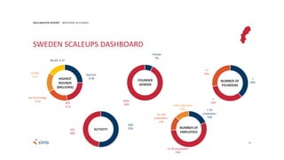 75
2016 MASTER REPORT INVESTORS IN EUROPE
SWEDEN SCALEUPS DASHBOARD
Syncron
€ 58
KRY
€ 53
Voi Technology
€ 44
Lendify
€ 41
NA-KD € 37
Female
7%
Male
93%
1
39%
2
33%
+3
28%
FOUNDER
GENDER
NUMBER OF
FOUNDERS
B2B
52%B2C
48%
ACTIVITY
1-10
employees:
19%
11-50 employees:
55%
51-100
employees:
13%
+100 employees:
13%
NUMBER OF
EMPLOYEES
HIGHEST
ROUNDS
(MILLIONS)
 