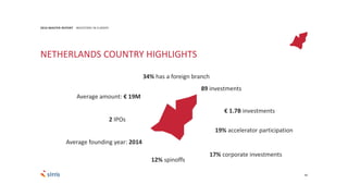 80
2016 MASTER REPORT INVESTORS IN EUROPE
NETHERLANDS COUNTRY HIGHLIGHTS
89 investments
€ 1.7B investments
Average founding year: 2014
Average amount: € 19M
2 IPOs
17% corporate investments
12% spinoffs
19% accelerator participation
34% has a foreign branch
 